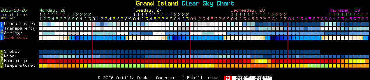 Current forecast for Grand Island Clear Sky Chart
