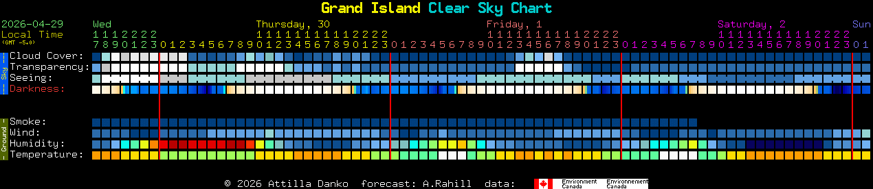 Current forecast for Grand Island Clear Sky Chart