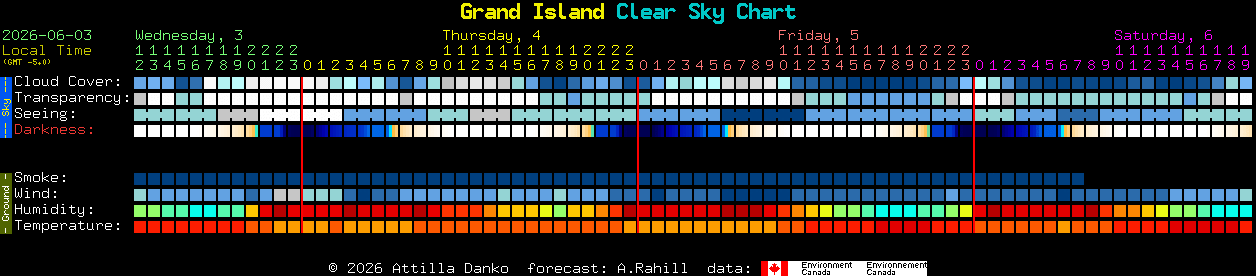 Current forecast for Grand Island Clear Sky Chart
