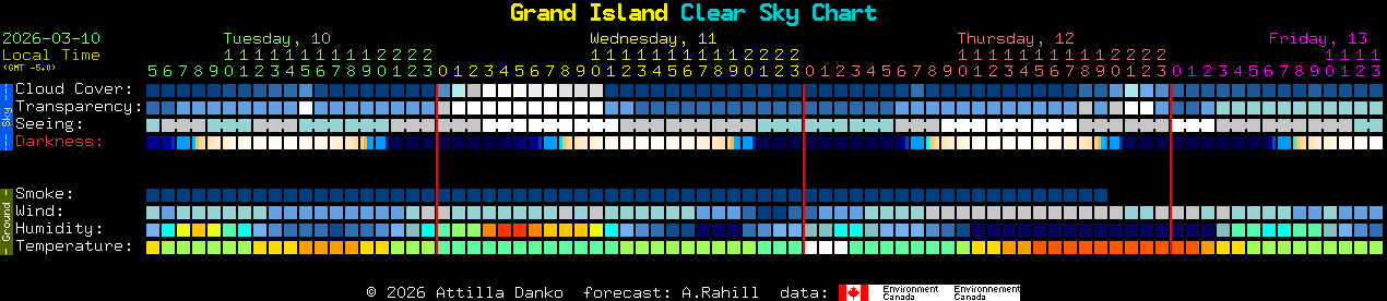Current forecast for Grand Island Clear Sky Chart
