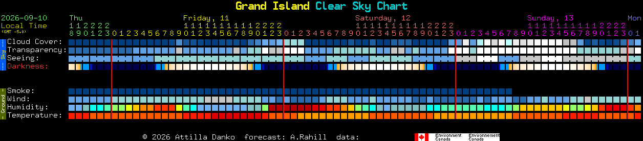 Current forecast for Grand Island Clear Sky Chart