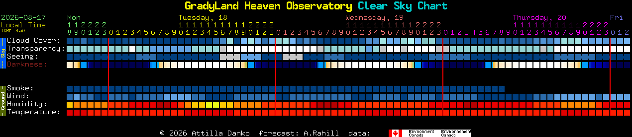 Current forecast for GradyLand Heaven Observatory Clear Sky Chart