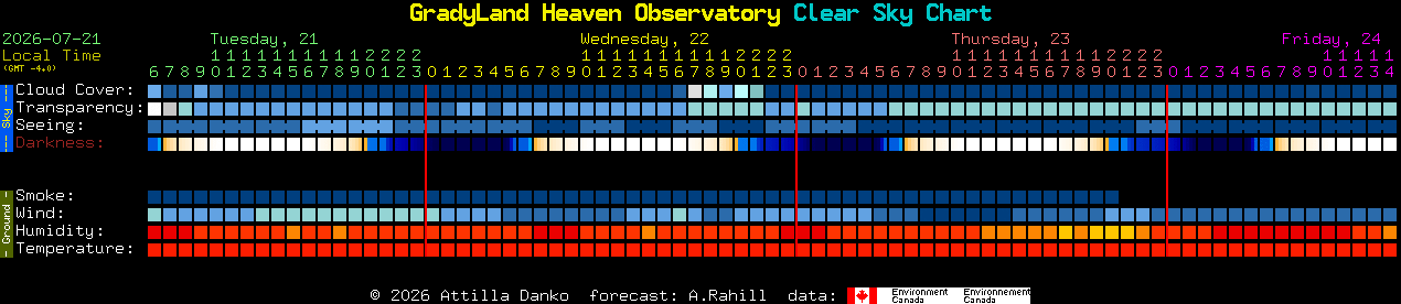 Current forecast for GradyLand Heaven Observatory Clear Sky Chart