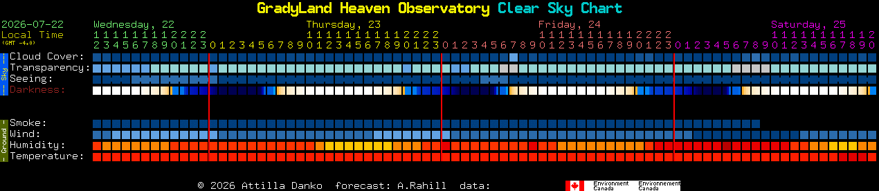 Current forecast for GradyLand Heaven Observatory Clear Sky Chart