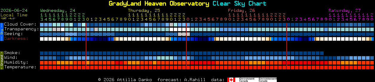 Current forecast for GradyLand Heaven Observatory Clear Sky Chart