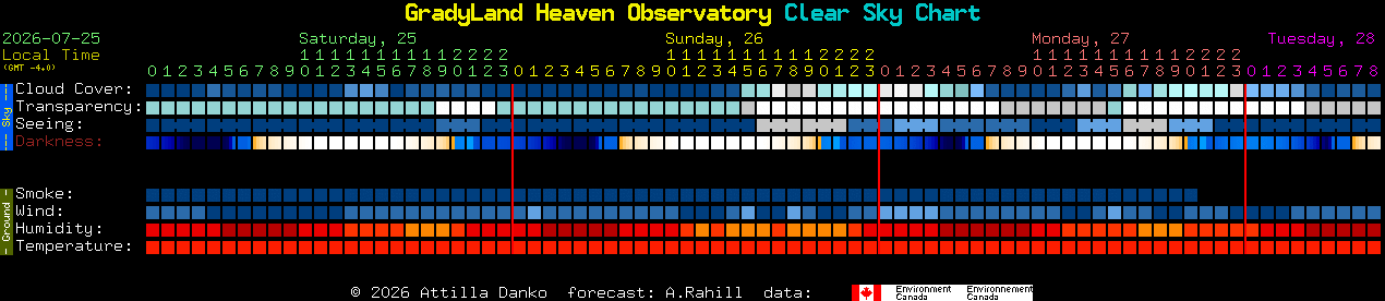 Current forecast for GradyLand Heaven Observatory Clear Sky Chart