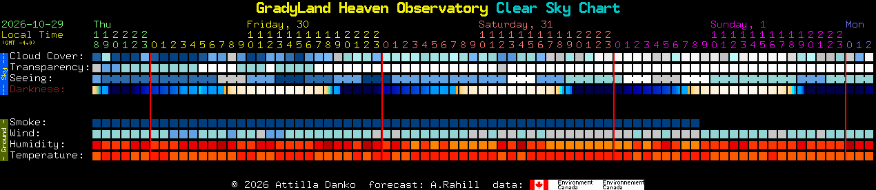 Current forecast for GradyLand Heaven Observatory Clear Sky Chart