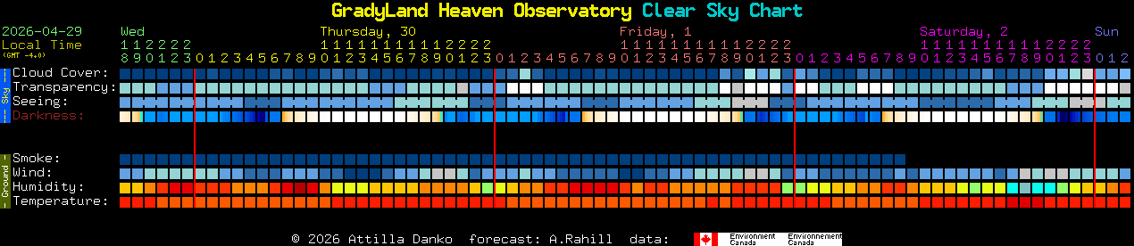 Current forecast for GradyLand Heaven Observatory Clear Sky Chart