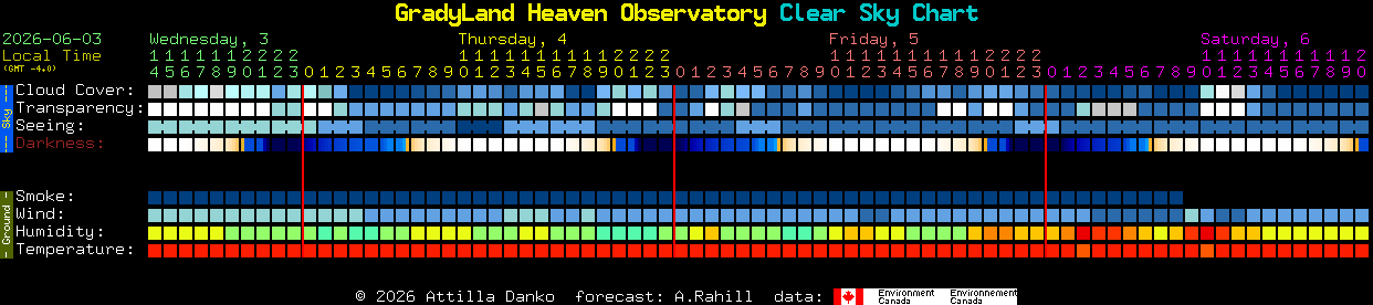 Current forecast for GradyLand Heaven Observatory Clear Sky Chart