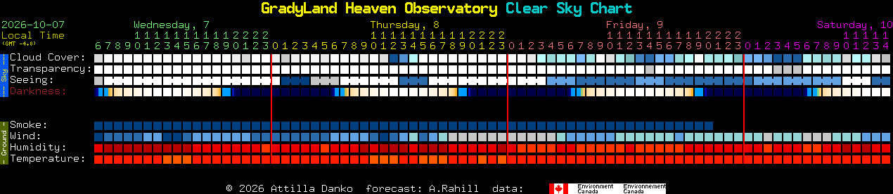Current forecast for GradyLand Heaven Observatory Clear Sky Chart