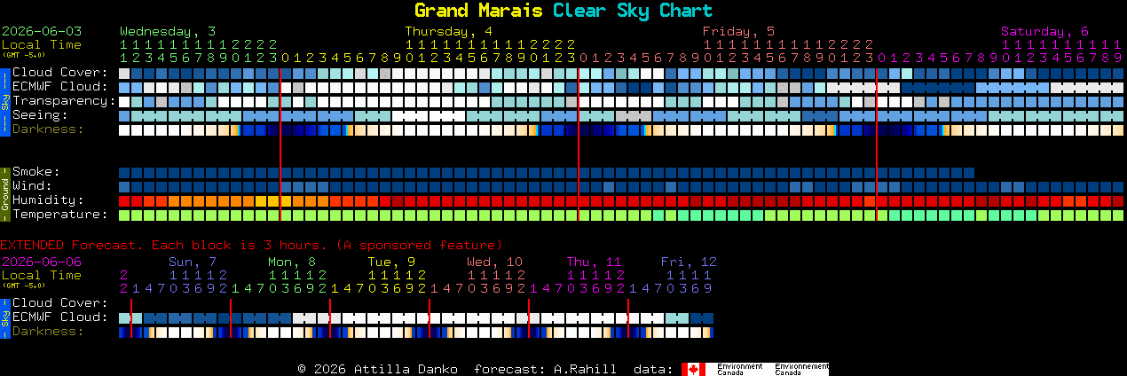 Current forecast for Grand Marais Clear Sky Chart