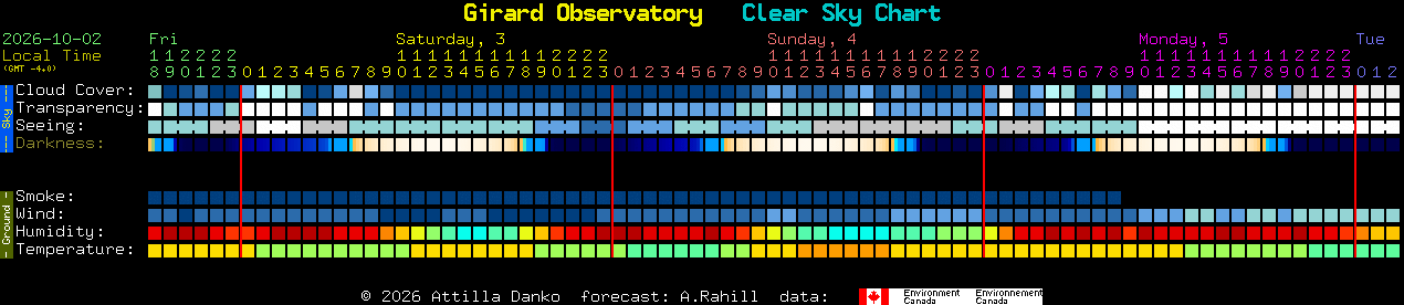 Current forecast for Girard Observatory Clear Sky Chart