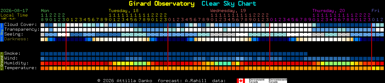 Current forecast for Girard Observatory Clear Sky Chart