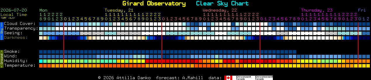 Current forecast for Girard Observatory Clear Sky Chart