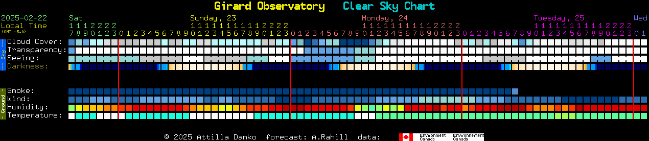 Current forecast for Girard Observatory Clear Sky Chart