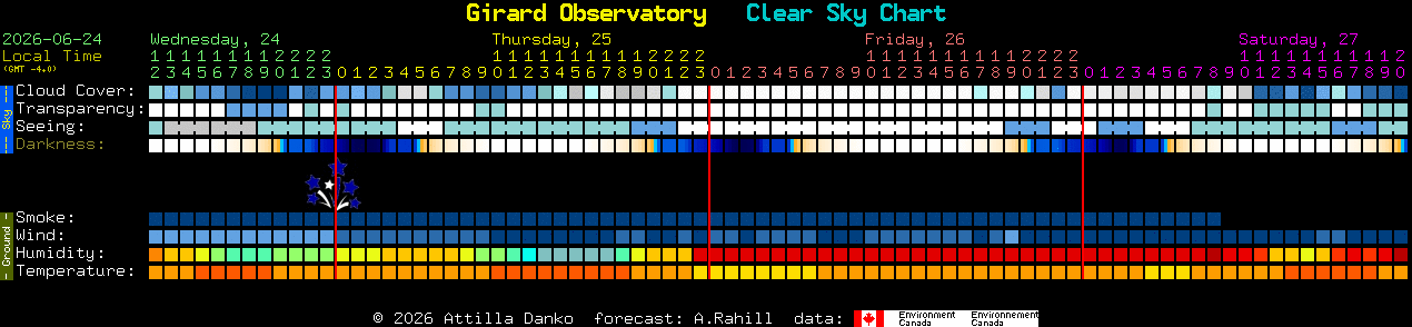Current forecast for Girard Observatory Clear Sky Chart