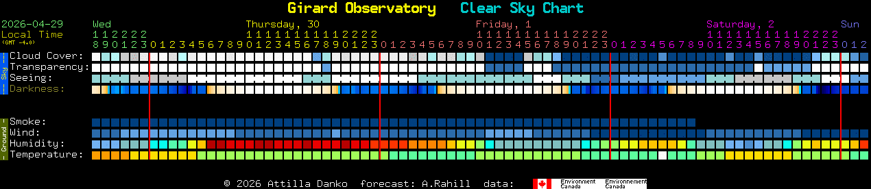 Current forecast for Girard Observatory Clear Sky Chart