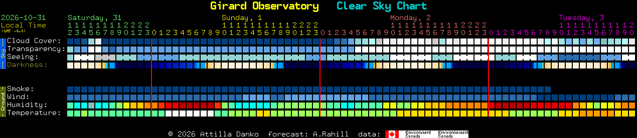 Current forecast for Girard Observatory Clear Sky Chart