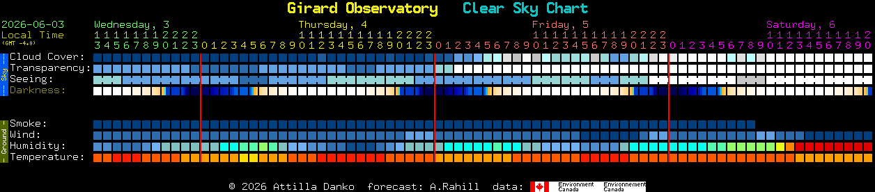 Current forecast for Girard Observatory Clear Sky Chart