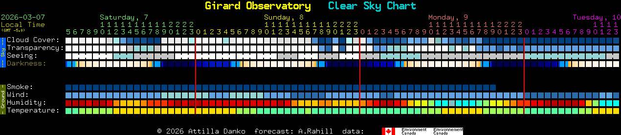 Current forecast for Girard Observatory Clear Sky Chart