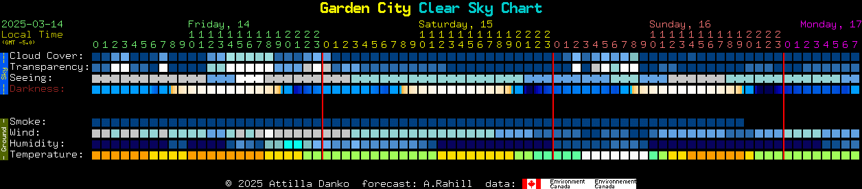 Current forecast for Garden City Clear Sky Chart