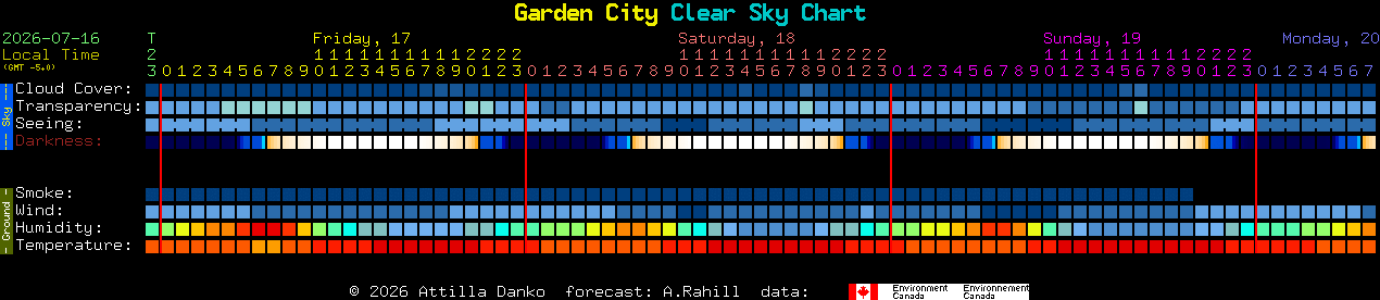 Current forecast for Garden City Clear Sky Chart