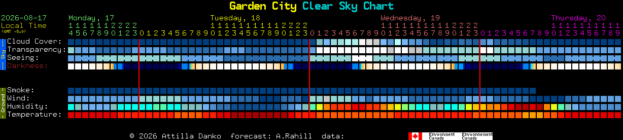 Current forecast for Garden City Clear Sky Chart