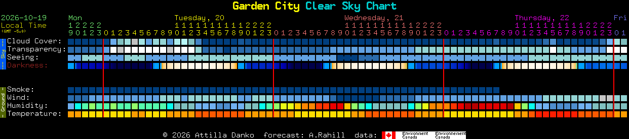 Current forecast for Garden City Clear Sky Chart