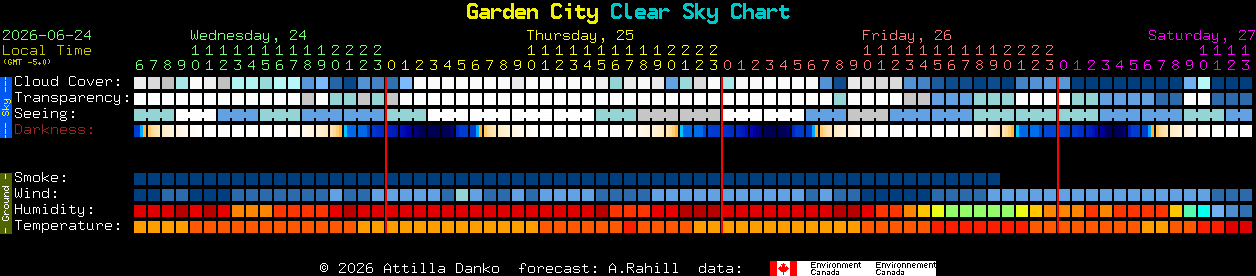 Current forecast for Garden City Clear Sky Chart