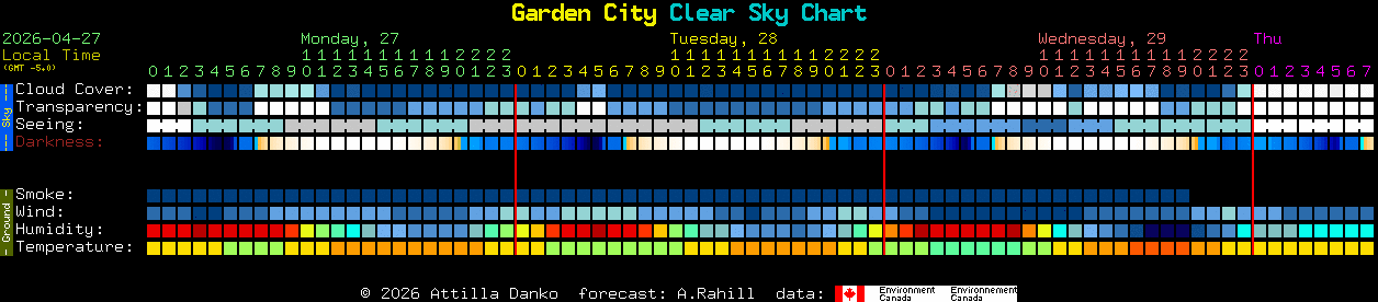 Current forecast for Garden City Clear Sky Chart
