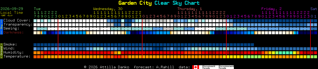 Current forecast for Garden City Clear Sky Chart