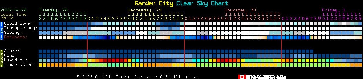 Current forecast for Garden City Clear Sky Chart