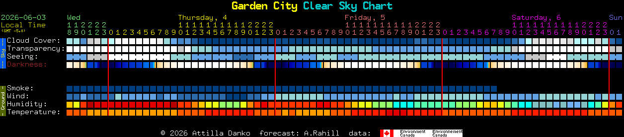 Current forecast for Garden City Clear Sky Chart