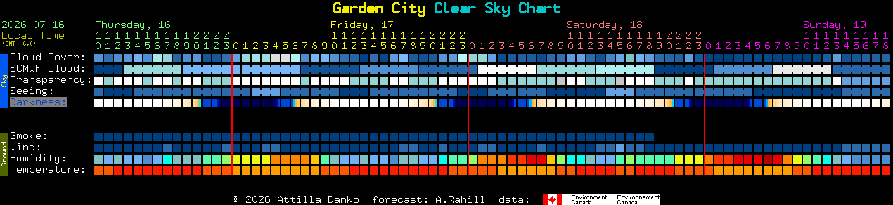 Current forecast for Garden City Clear Sky Chart