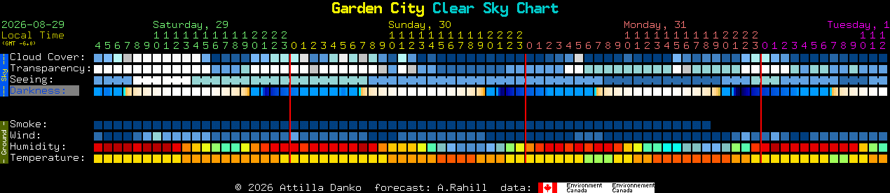 Current forecast for Garden City Clear Sky Chart