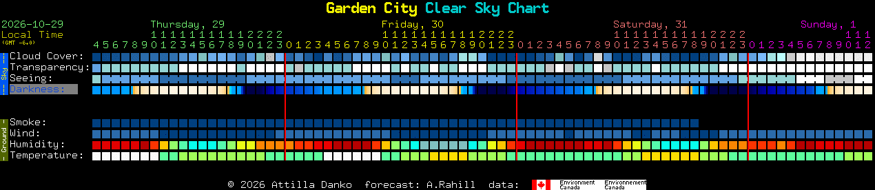 Current forecast for Garden City Clear Sky Chart