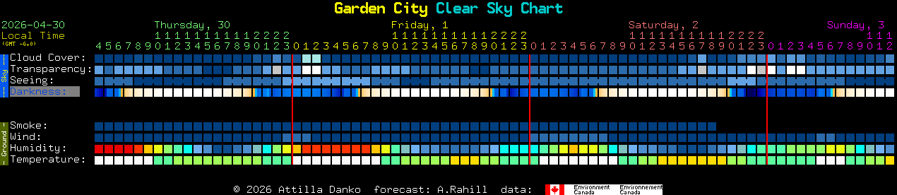 Current forecast for Garden City Clear Sky Chart