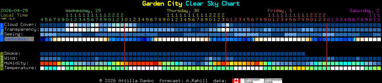 Current forecast for Garden City Clear Sky Chart