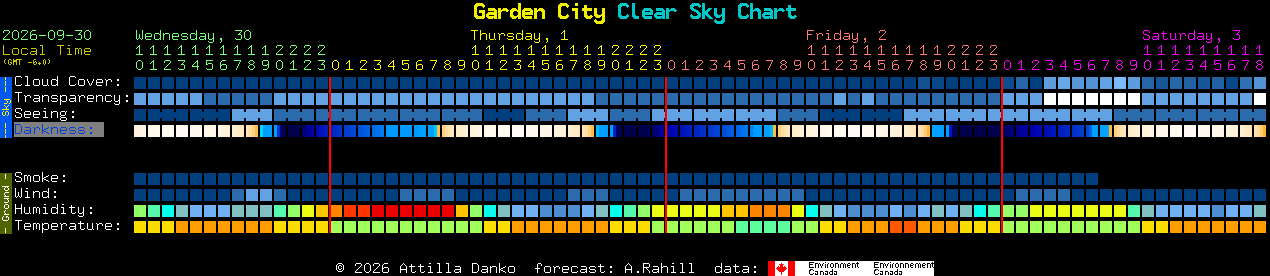 Current forecast for Garden City Clear Sky Chart