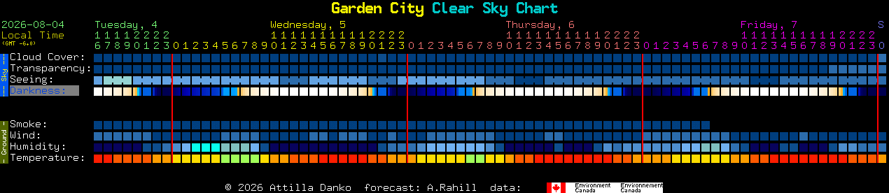 Current forecast for Garden City Clear Sky Chart