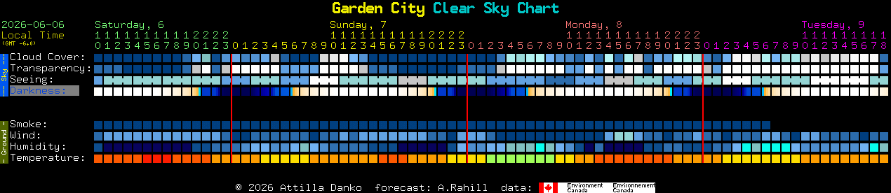Current forecast for Garden City Clear Sky Chart