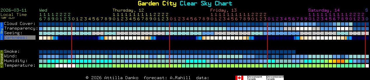 Current forecast for Garden City Clear Sky Chart