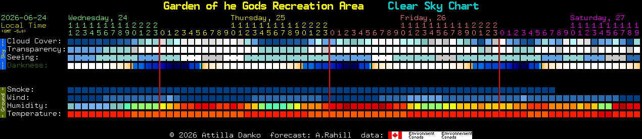 Current forecast for Garden of he Gods Recreation Area Clear Sky Chart