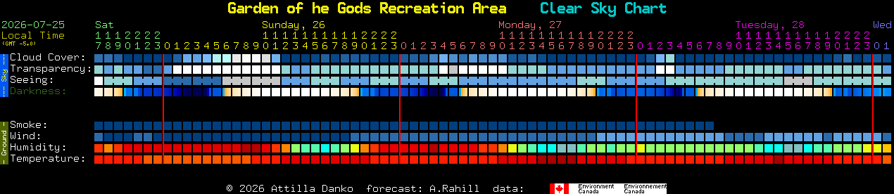 Current forecast for Garden of he Gods Recreation Area Clear Sky Chart