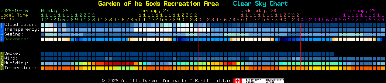 Current forecast for Garden of he Gods Recreation Area Clear Sky Chart