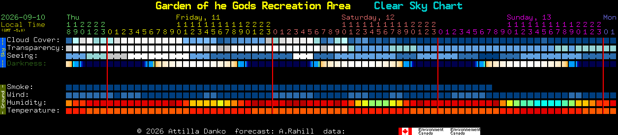 Current forecast for Garden of he Gods Recreation Area Clear Sky Chart