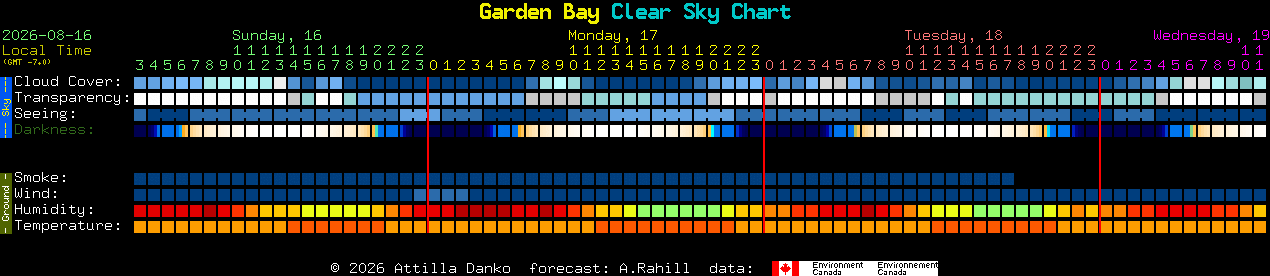 Current forecast for Garden Bay Clear Sky Chart