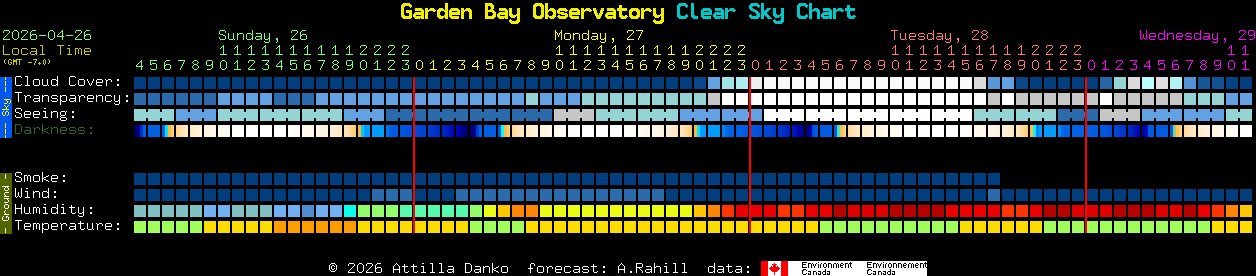 Current forecast for Garden Bay Observatory Clear Sky Chart