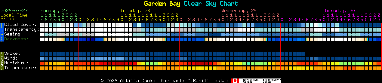Current forecast for Garden Bay Clear Sky Chart