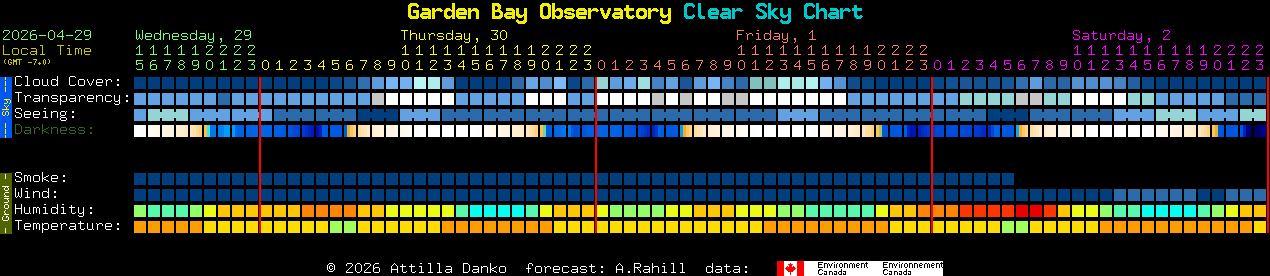 Current forecast for Garden Bay Observatory Clear Sky Chart